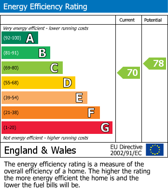 EPC Graph for Cairn Close,Utley