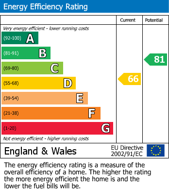 EPC Graph for Pengarth, Bingley