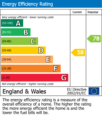 EPC Graph for Knowlys Road, Heysham, Morecambe