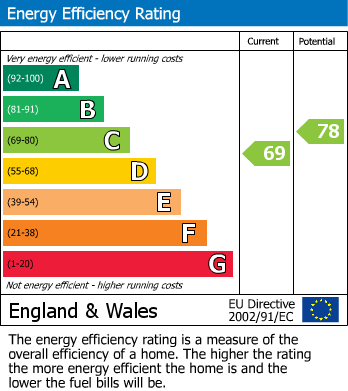 EPC Graph for Wendale Drive