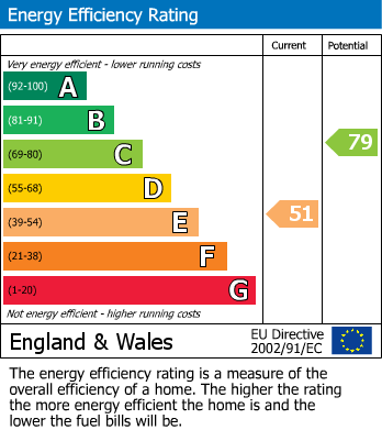 EPC Graph for Roderick Avenue