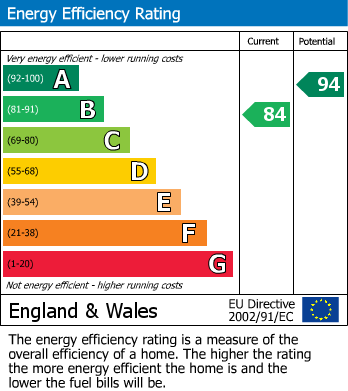 EPC Graph for South Coast Road