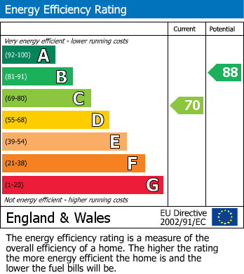 EPC Graph for Hoddern Avenue