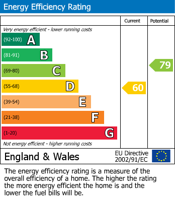 EPC Graph for Cairo Avenue