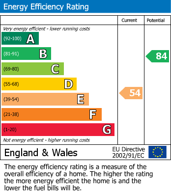 EPC Graph for Foxhill, Peacehaven