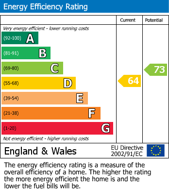 EPC Graph for Stretton Court,Rutland Gardens