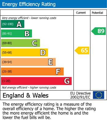 EPC Graph for Becket Road,,Worthing