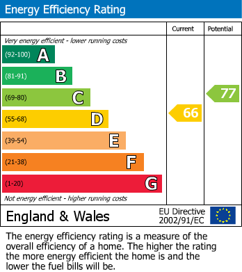 EPC Graph for Beccles Road, Heene, Worthing