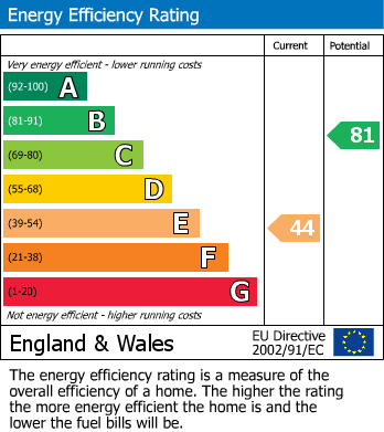 EPC Graph for Brunswick Place, Hove