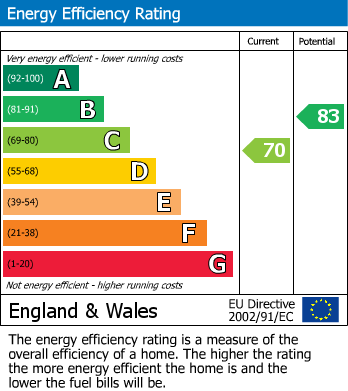 EPC Graph for Kettleborrow Close, Ixworth, Bury St Edmunds, IP31