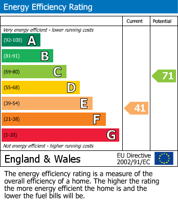 EPC Graph for St Marys Close, Bradley. Stafford