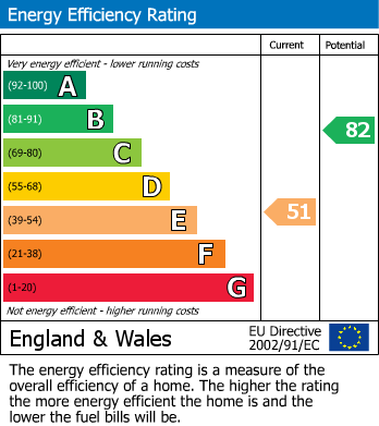 EPC Graph for Eastlands Close,,Stafford