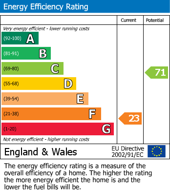 EPC Graph for Twixt Bridges, Meadow Lane, Little Haywood