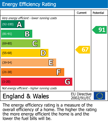 EPC Graph for The Gables,Wimblehurst Road,Horsham