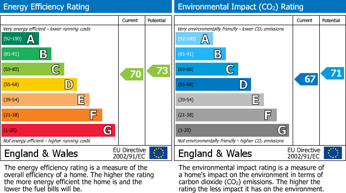 EPC Graph for Anderson Avenue, Aberdeen