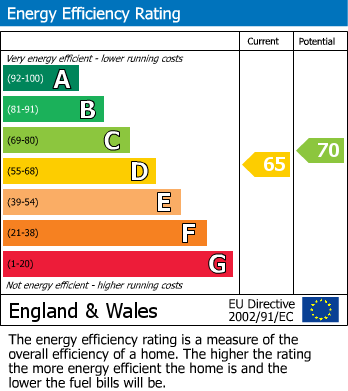 EPC Graph for Mackenzie Way, Gravesend