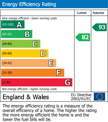 EPC Graph for Fairclough Park Road,Leigh