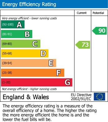 EPC Graph for Station Road,Flimby,Flimby