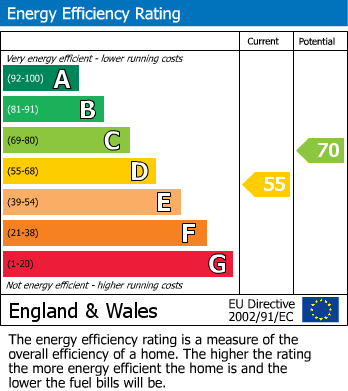 EPC Graph for Pennygarreg Close,Pant