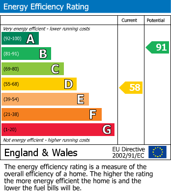 EPC Graph for Sheep Fair Lane,,Marshfield