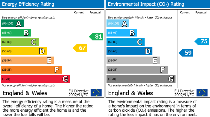 EPC Graph for Fromeside Park,Frenchay,Frenchay