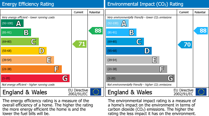 EPC Graph for Lee Crescent North, Bridge Of Don