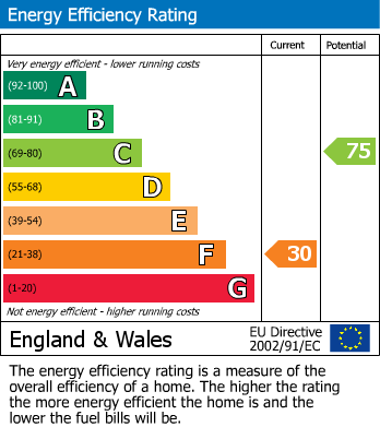 EPC Graph for Horsfrith Park Cottage, Radley Green