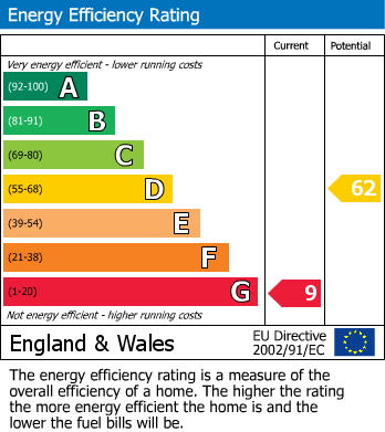 EPC Graph for Dearham