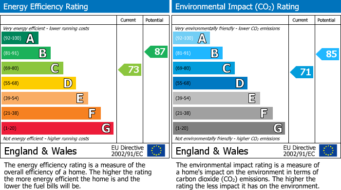 EPC Graph for Lee Crescent,Bridge Of Don