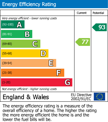 EPC Graph for Flint Way, Peacehaven