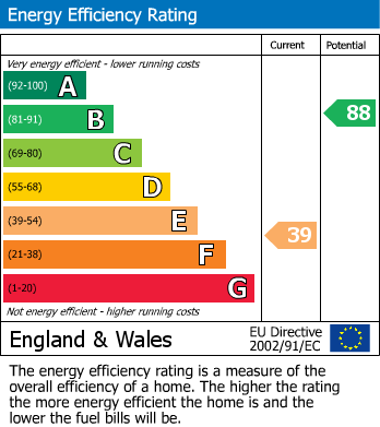 EPC Graph for Norbury Junction. Stafford