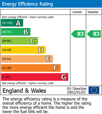 EPC Graph for Bath Row, Birmingham