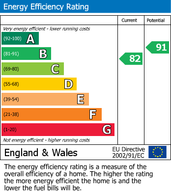 EPC Graph for Tillering Lane, Scartho Top, DN33