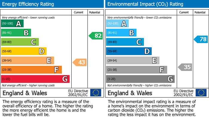 EPC Graph for Sompting Road,,Worthing