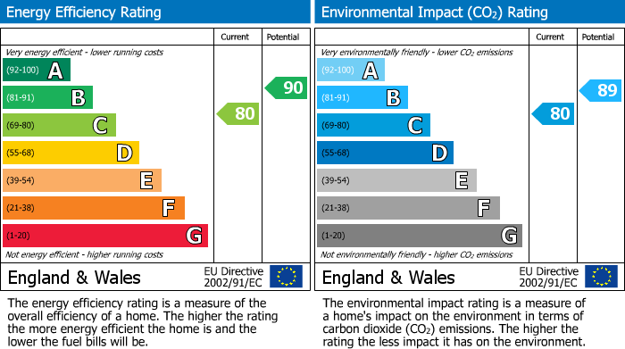 EPC Graph for Garthdee Farm Gardens, Aberdeen