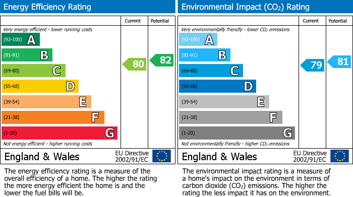 EPC Graph for Stoneybrook,,Horsham