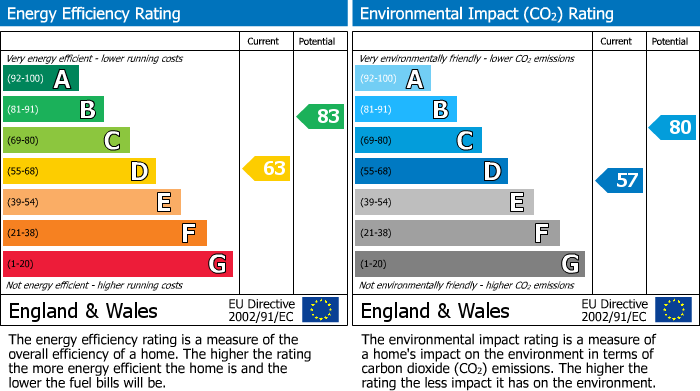 EPC Graph for Corporation Street,,Stafford