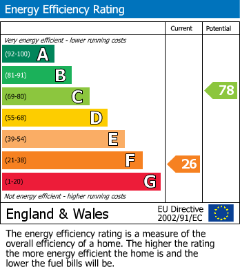 EPC Graph for 203 Hagley Road,, Birmingham