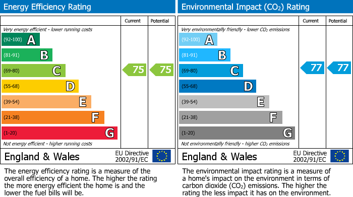 EPC Graph for Regal Way,Hanley