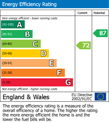 EPC Graph for Cromer Grove, Keighley