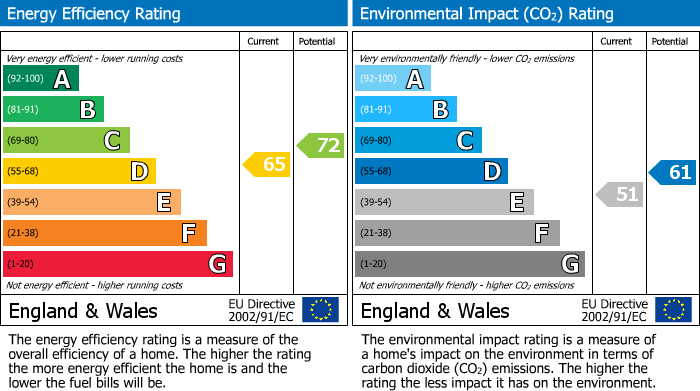 EPC Graph for Urquhart Terrace,Aberdeen