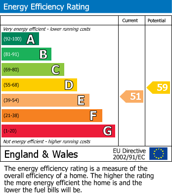 EPC Graph for Victoria Road, Haworth