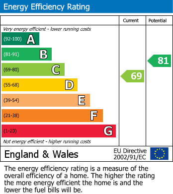 EPC Graph for Marina Avenue, Great Sankey