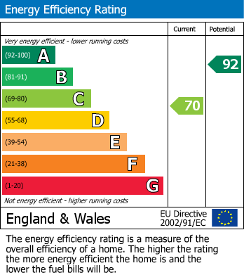 EPC Graph for Station Street, Castle Gresley