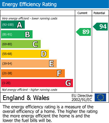 EPC Graph for Huntington Terrace Road, Cannock