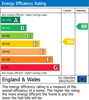 EPC Graph for Mill Lane, St. Helens