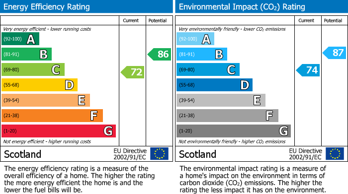 EPC Graph for Wellington Drive, Nigg