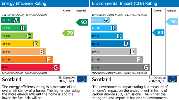 EPC Graph for Burnland View, Elrick