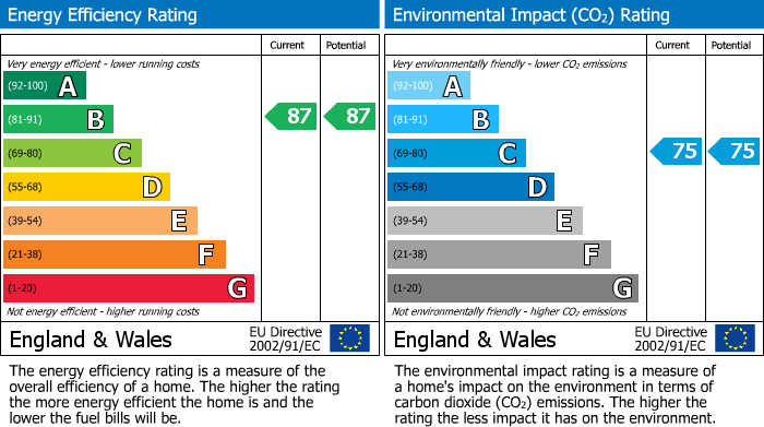 EPC Graph for Boundary Way, Croydon