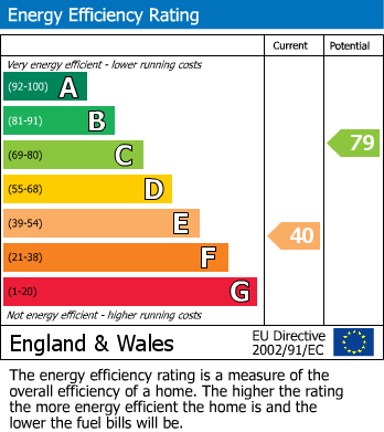 EPC Graph for Devonshire Street West, Keighley